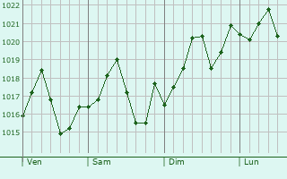 Graphe de la pression atmosphrique prvue pour Denham Springs