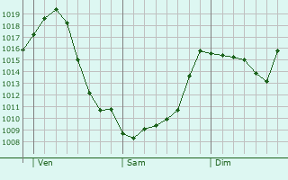 Graphe de la pression atmosphrique prvue pour Capriate San Gervasio