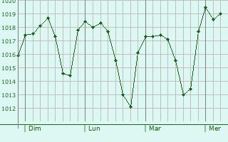 Graphe de la pression atmosphérique prévue pour Fuentes de Andalucía