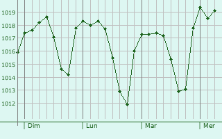 Graphe de la pression atmosphérique prévue pour La Campana