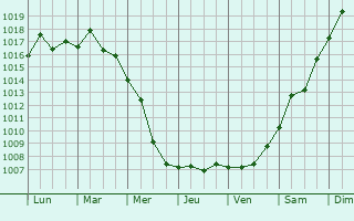 Graphe de la pression atmosphrique prvue pour Shkurinskaya