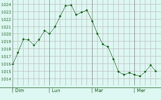 Graphe de la pression atmosphérique prévue pour Les Alleuds Graphe de la pression atmosphérique prévue pour Les Alleuds