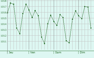 Graphe de la pression atmosphérique prévue pour Juan de Herrera