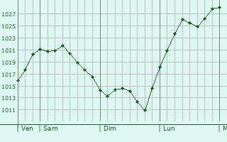 Graphe de la pression atmosphérique prévue pour Veyrières