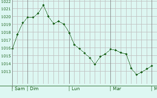 Graphe de la pression atmosphérique prévue pour Saint-Vérain Graphe de la pression atmosphérique prévue pour Saint-Vérain
