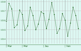 Graphe de la pression atmosphérique prévue pour Moroni