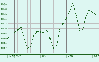 Graphe de la pression atmosphérique prévue pour Madera