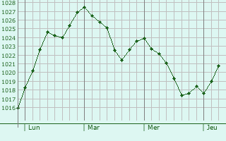 Graphe de la pression atmosphérique prévue pour Saint-Bonnet-les-Tours-de-Merle