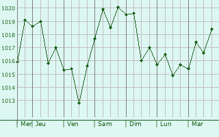 Graphe de la pression atmosphérique prévue pour Koga
