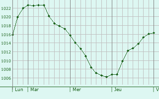 Graphe de la pression atmosphérique prévue pour Schaffhouse-sur-Zorn Graphe de la pression atmosphérique prévue pour Schaffhouse-sur-Zorn