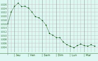Graphe de la pression atmosphrique prvue pour Bolkhov