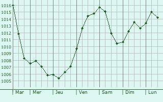 Graphe de la pression atmosphrique prvue pour Bickenbach