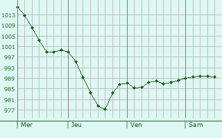 Graphe de la pression atmosphérique prévue pour Newmarket