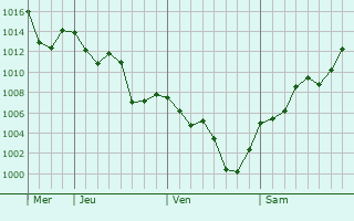 Graphe de la pression atmosphrique prvue pour El Quebrachal