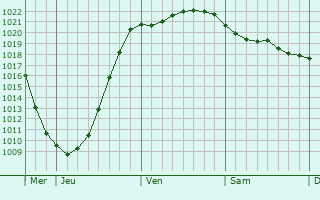 Graphe de la pression atmosphérique prévue pour Viborg