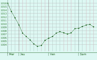 Graphe de la pression atmosphrique prvue pour Kilmarnock