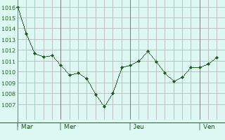 Graphe de la pression atmosphrique prvue pour Vilshofen