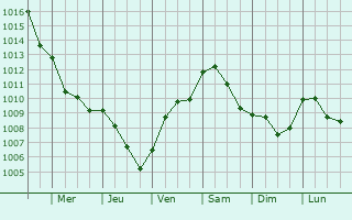 Graphe de la pression atmosphrique prvue pour Alfonsine