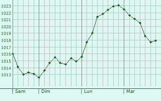 Graphe de la pression atmosphérique prévue pour Guevenatten