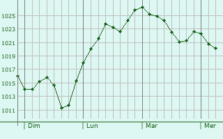 Graphe de la pression atmosphérique prévue pour La Chapelle-aux-Saints
