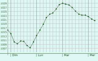 Graphe de la pression atmosphérique prévue pour Mavilly-Mandelot