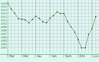 Graphe de la pression atmosphrique prvue pour Guichainville