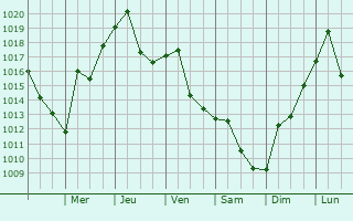 Graphe de la pression atmosphrique prvue pour Bedminster