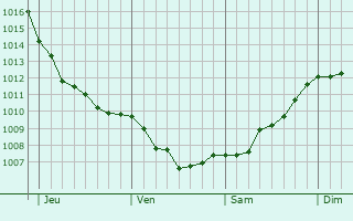 Graphe de la pression atmosphérique prévue pour Pocklington