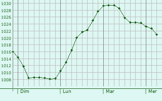 Graphe de la pression atmosphérique prévue pour Muespach-le-Haut