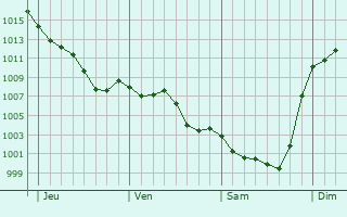 Graphe de la pression atmosphrique prvue pour Montdoumerc