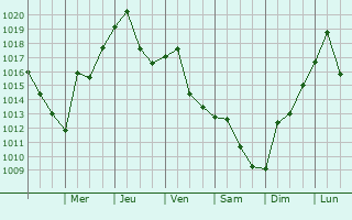 Graphe de la pression atmosphrique prvue pour Somerville