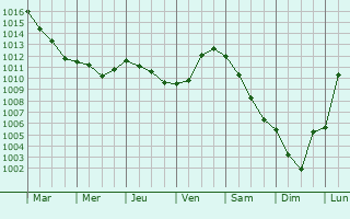 Graphe de la pression atmosphrique prvue pour Ponts-et-Marais