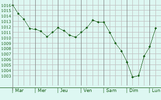 Graphe de la pression atmosphrique prvue pour Bouafles