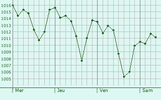 Graphe de la pression atmosphérique prévue pour Clevelândia