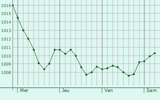 Graphe de la pression atmosphrique prvue pour Rockenhausen