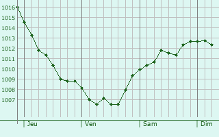 Graphe de la pression atmosphérique prévue pour Liéramont