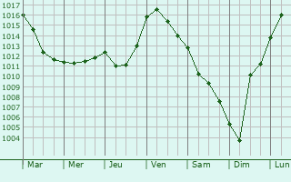 Graphe de la pression atmosphrique prvue pour Lussac-les-glises