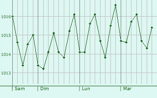Graphe de la pression atmosphérique prévue pour Monkey Hill