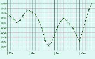 Graphe de la pression atmosphérique prévue pour Stafford