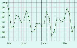 Graphe de la pression atmosphérique prévue pour Harsud