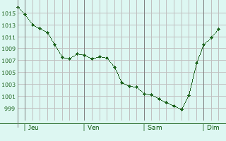 Graphe de la pression atmosphrique prvue pour Varennes