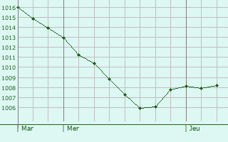 Graphe de la pression atmosphrique prvue pour Amneburg