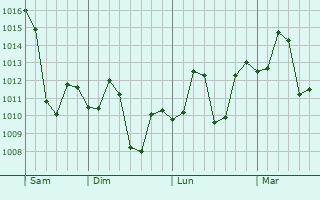 Graphe de la pression atmosphérique prévue pour Basni