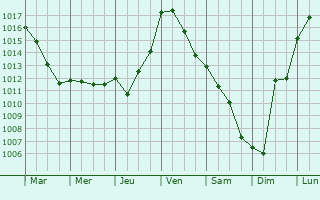 Graphe de la pression atmosphrique prvue pour Azerat