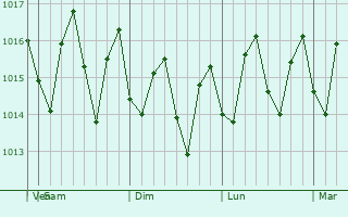 Graphe de la pression atmosphrique prvue pour Limb