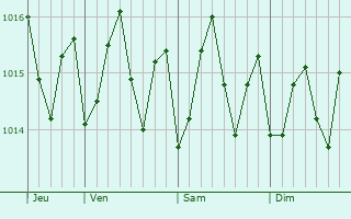 Graphe de la pression atmosphérique prévue pour Middle Island