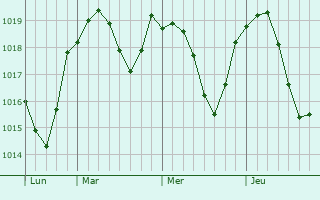 Graphe de la pression atmosphérique prévue pour Fellering