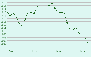 Graphe de la pression atmosphérique prévue pour Dingley Village