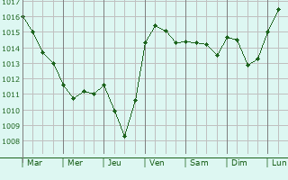 Graphe de la pression atmosphrique prvue pour Saint-Marcel-de-Careiret