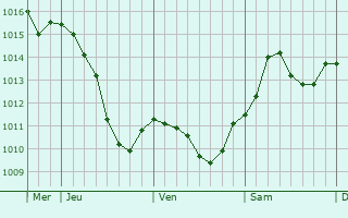 Graphe de la pression atmosphrique prvue pour Rakamaz